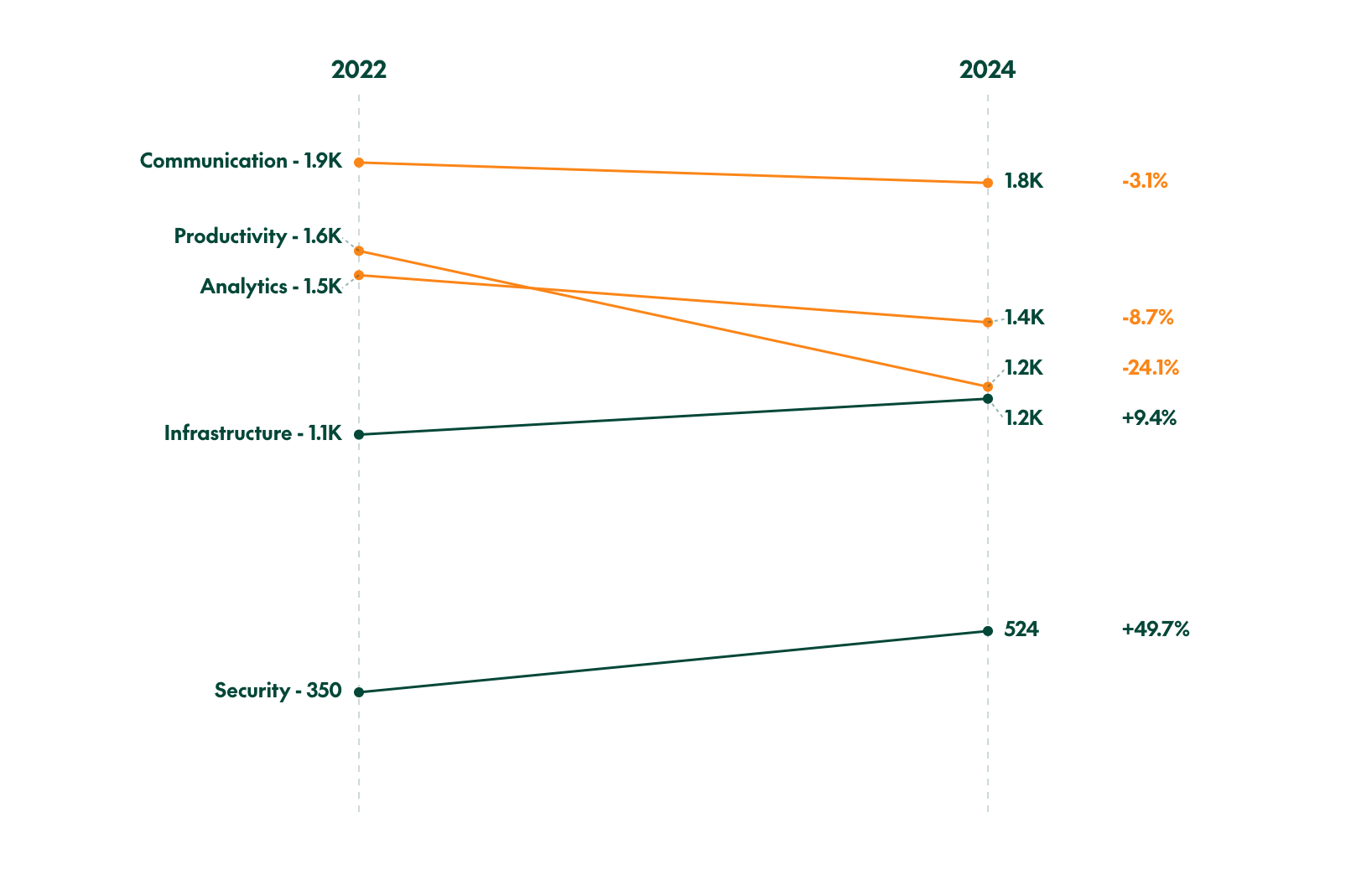 Number of global public procurement opportunities in the 5 top categories 2022 & 2024
