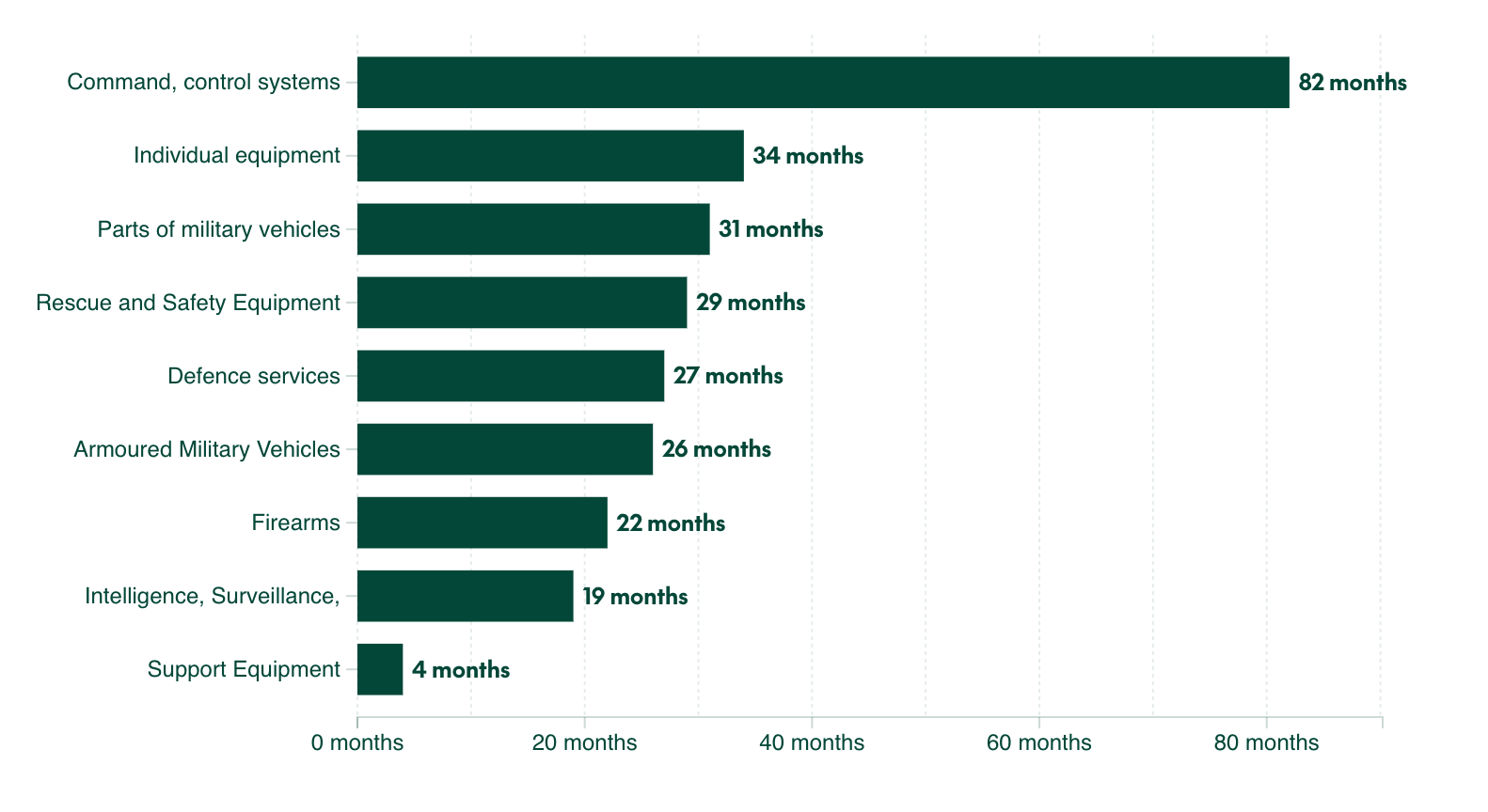 Contract Duration 2024 Defence - Open Opportunities Bar chart - Defence contract durations by category in the UK.